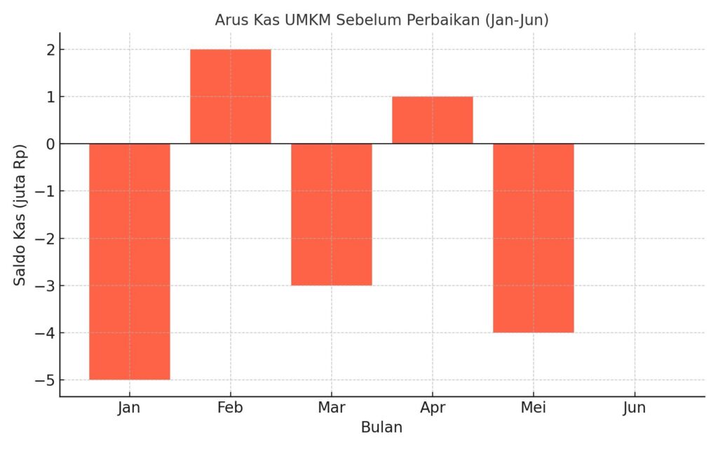 Arus Kas Sebelum Perbaikan (Jan–Jun)