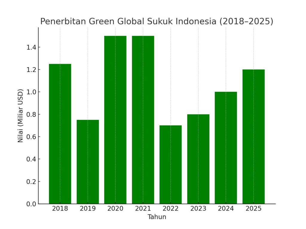 Penerbitan Green Global Sukuk Indonesia (2018–2025)