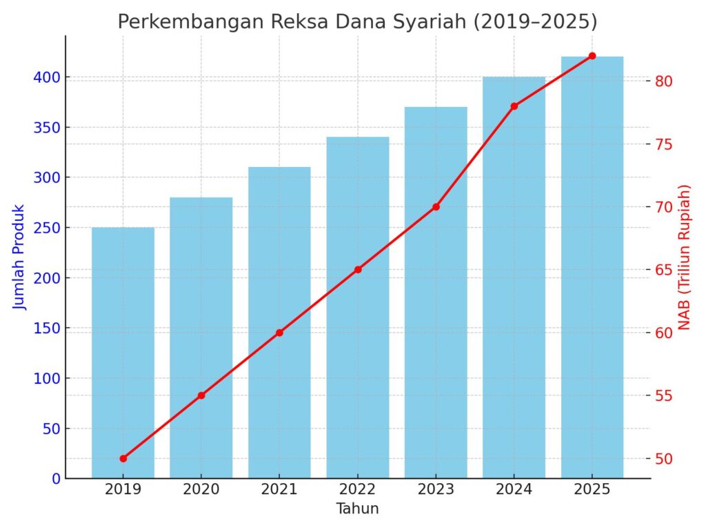 Perkembangan Reksa Dana Syariah (2019–2025)
