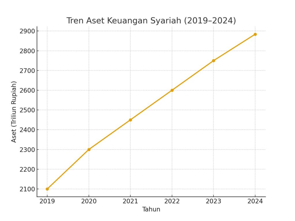 Tren Aset Keuangan Syariah (2019–2024)