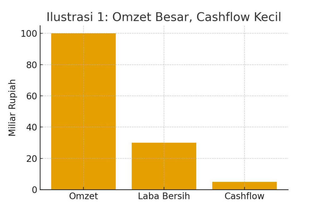 Ilustrasi Perbandingan Omzet, Laba, dan Cashflow